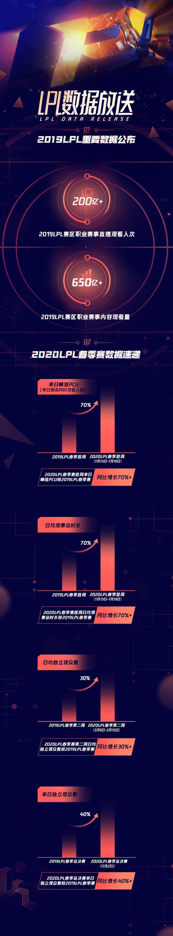 LPL赛季精彩回顾 WE战队强势晋级MSI